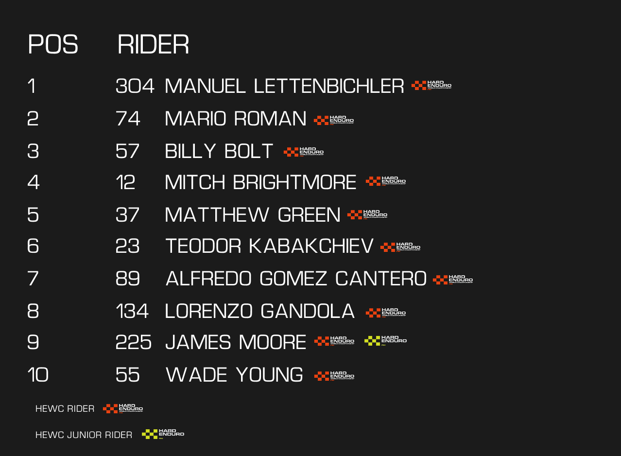Top 10 results from Getzen Rodeo 2025 Hard Enduro in Germany featuring Manuel Lettenbichler, Mario Roman, and Billy Bolt.